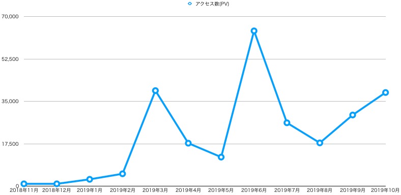 ブログアクセス数(PV)