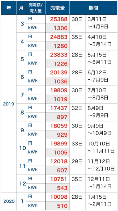 売電額_202001