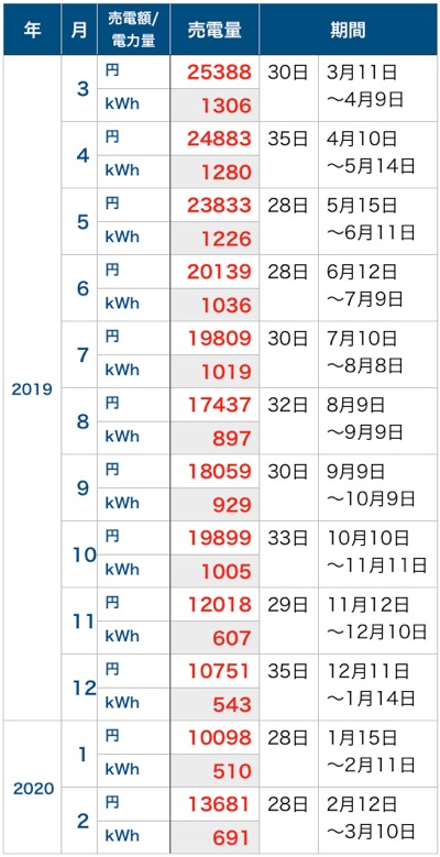 売電額_202002