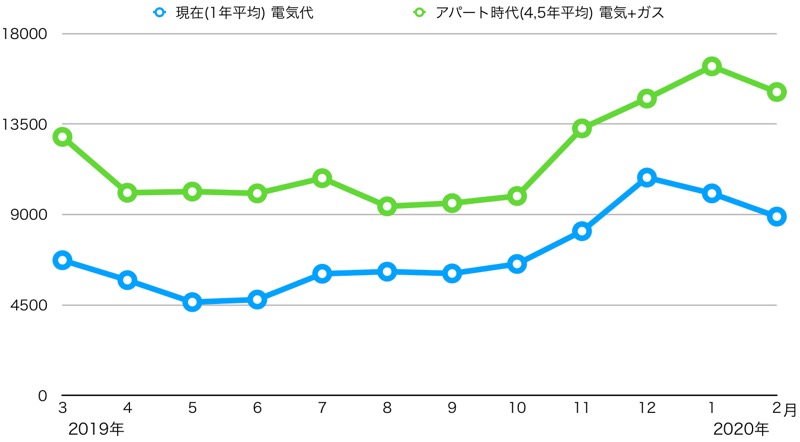 電気代_アパート時代と比較_グラフ