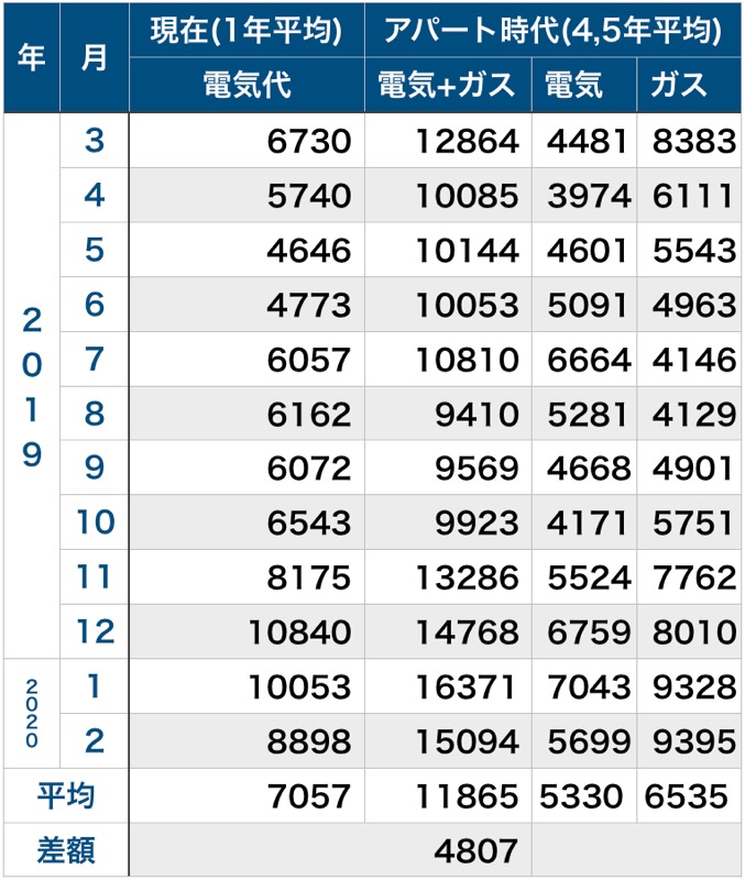 電気代_アパート時代と比較_表