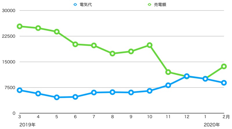 電気代と売電収入_グラフ
