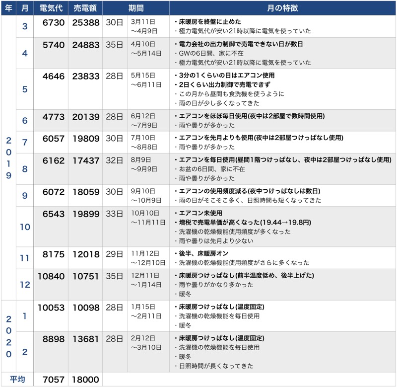 電気代と売電収入_表