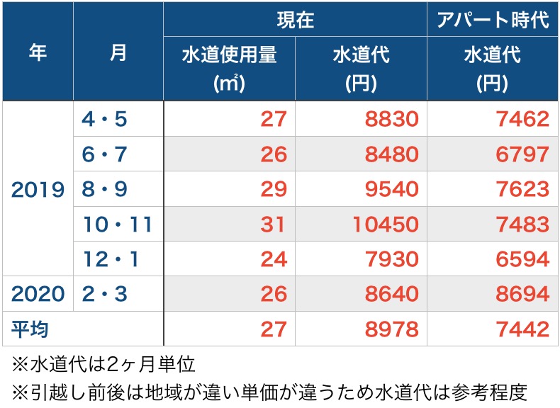 水道代(1年分_アパートと比較)_表