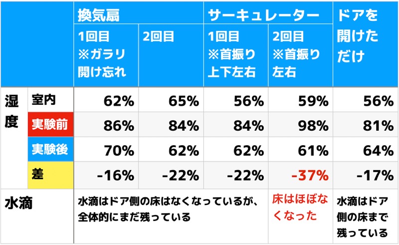 換気扇とサーキュレーター実験結果_表