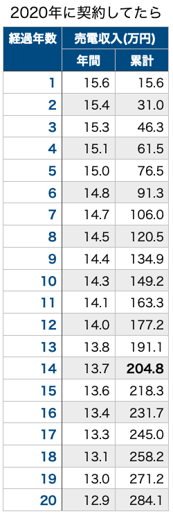売電収入_2020年に契約してたら_予測