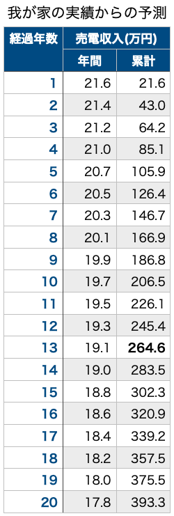 売電収入_我が家の実績から_予測