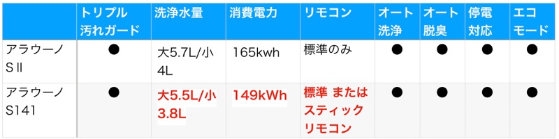 アラウーノS2とS141_表