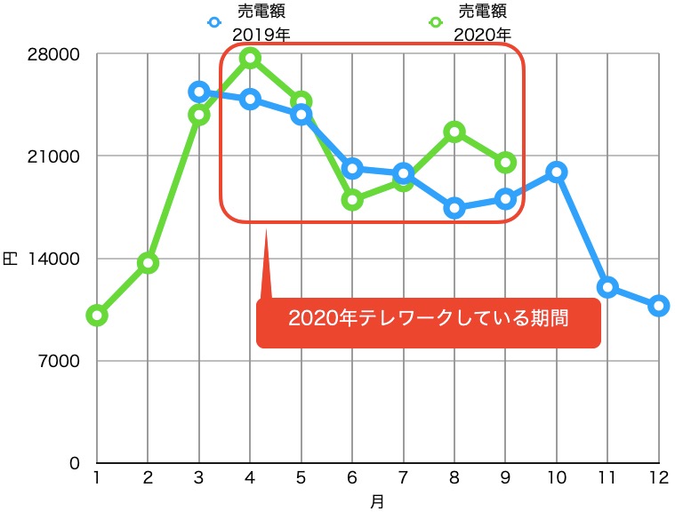 テレワークと売電量_昨年と比較_グラフ
