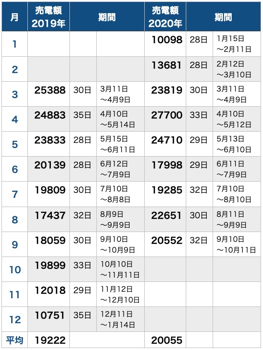 テレワークと売電量_昨年と比較_表