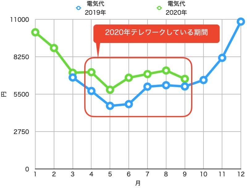 テレワークと電気代_昨年と比較_グラフ