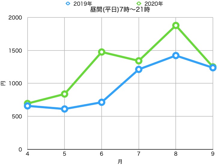 テレワークと電気代_昨年と比較_平日昼間_グラフ