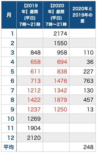 テレワークと電気代_昨年と比較_平日昼間_表