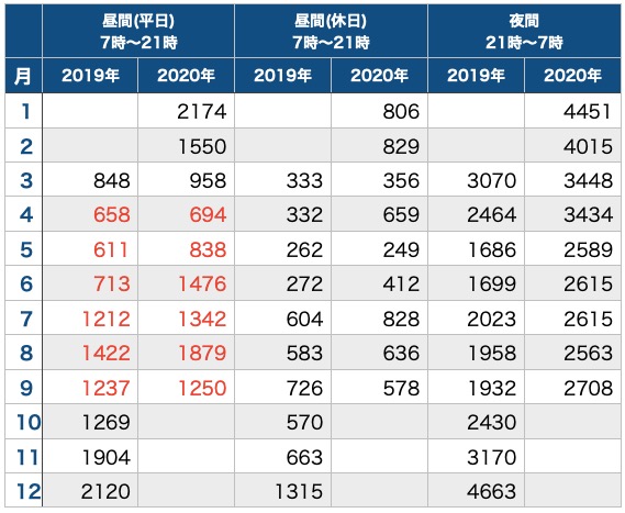 テレワークと電気代_昨年と比較_時間帯ごと_表