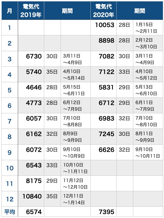 テレワークと電気代_昨年と比較_表