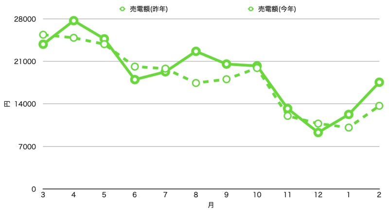 1年目と2年目比較_売電額_グラフ