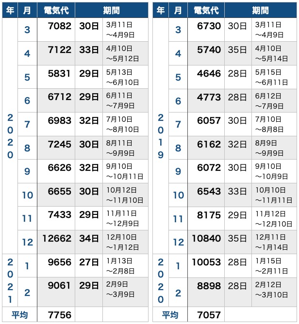 1年目と2年目比較_電気代_表