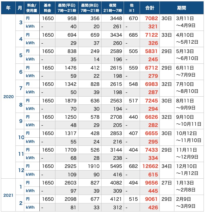 2年目_電気代_表