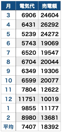 2年間_電気代・売電額_表