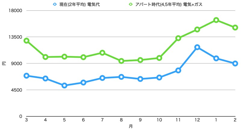 アパート時代と2年間比較_電気代_グラフ
