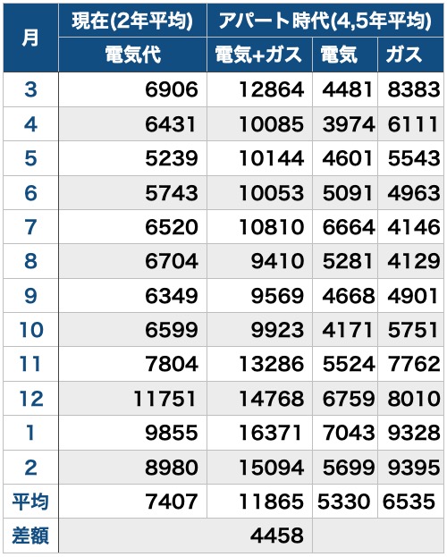 アパート時代と2年間比較_電気代_表