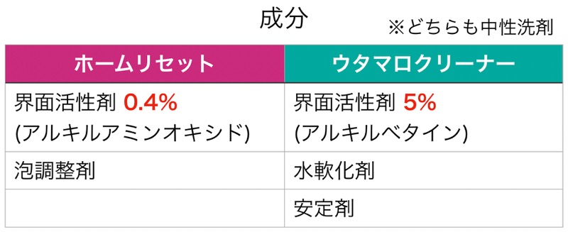 ホームリセットとウタマロクリーナー_成分比較_表