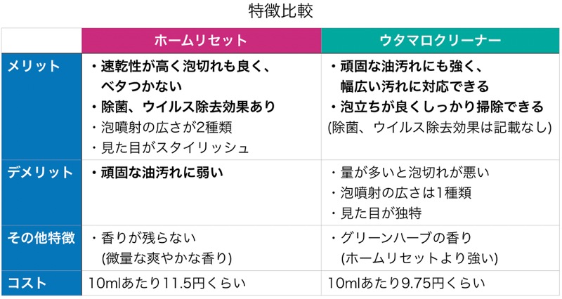 ホームリセットとウタマロクリーナー_特徴比較_表