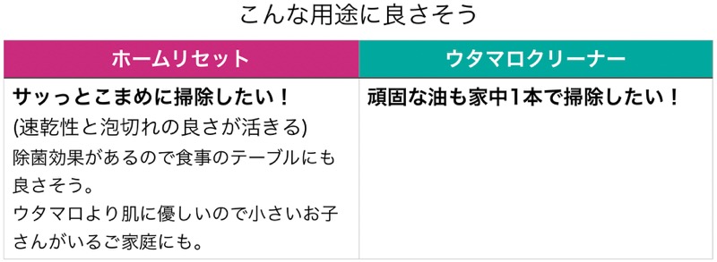 ホームリセットとウタマロクリーナー_用途比較_表