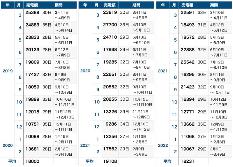 1〜3年目比較_売電額_表