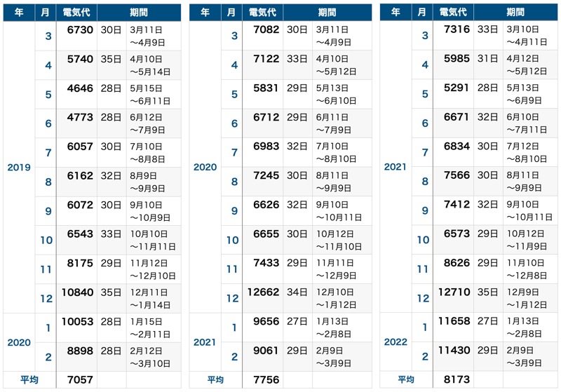 1〜3年目比較_電気代_表