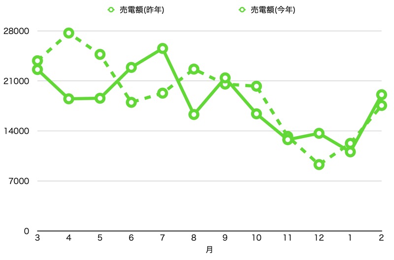 2年目と3年目比較_売電額_グラフ