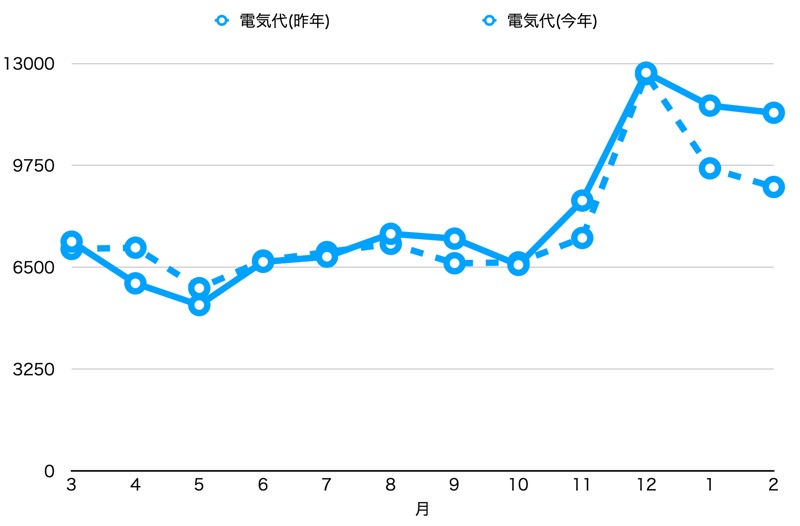 2年目と3年目比較_電気代_グラフ