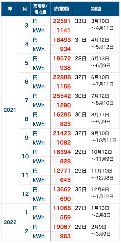 3年目_売電額_表