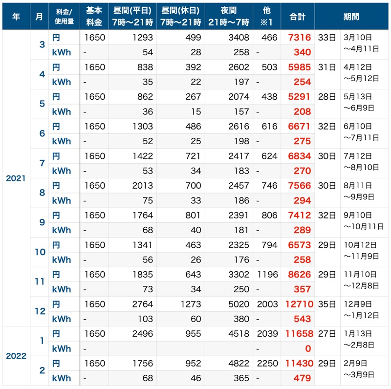 3年目_電気代_表
