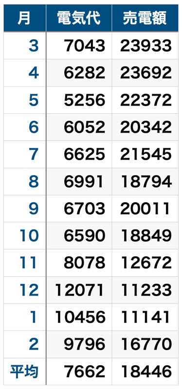 3年間_電気代・売電額_表
