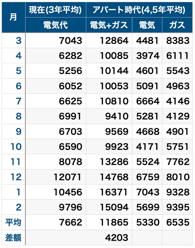 アパート時代と3年間比較_電気代_表