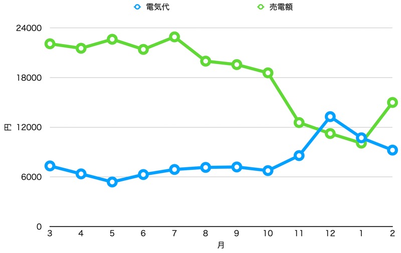 5年平均の電気代と売電額_グラフ