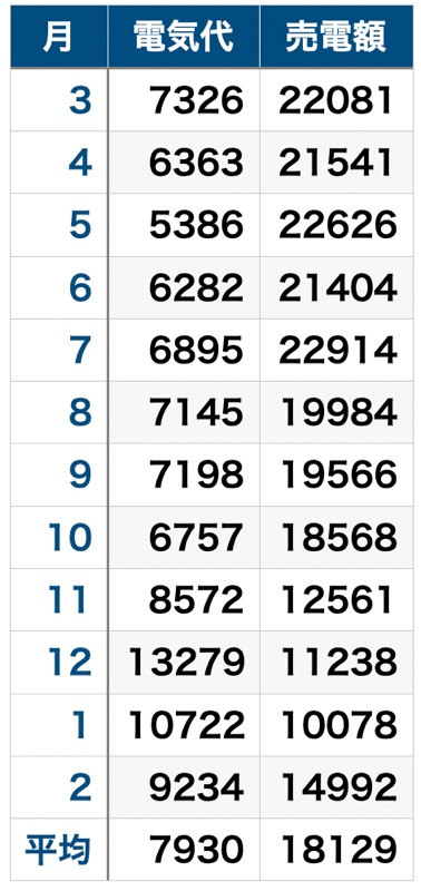 5年平均の電気代と売電額_表