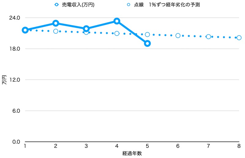 年毎_売電収入_グラフ