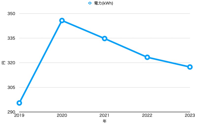 年毎_電力_月平均_グラフ