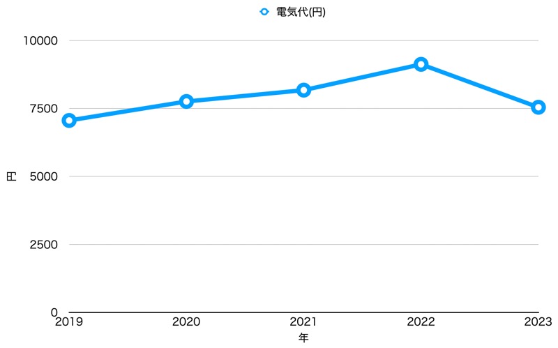 年毎_電気代_月平均_グラフ