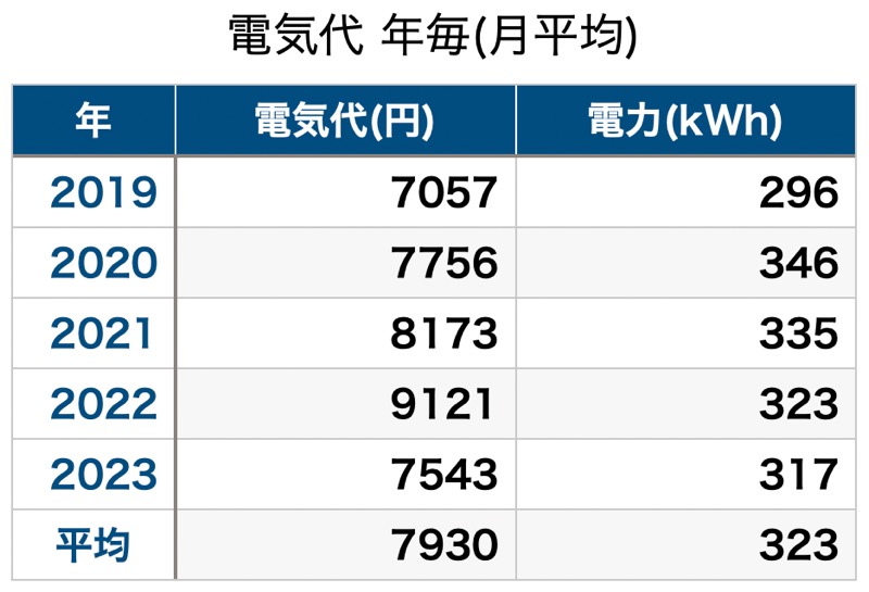 年毎_電気代_月平均_表