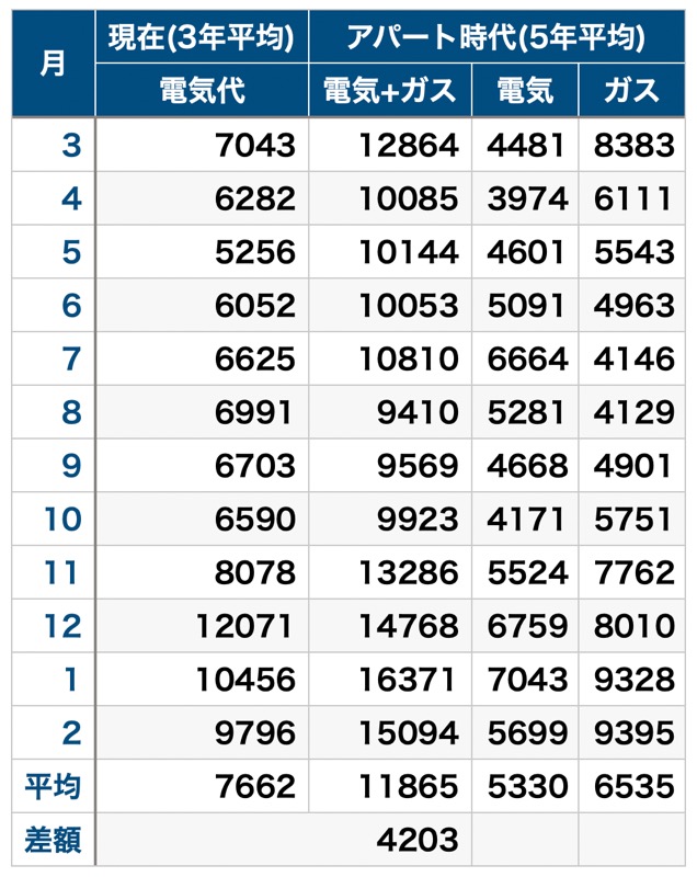 電気代 アパート時代と比較 5年平均_表