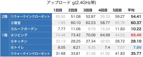 アップロード_g(2.4GHz帯)