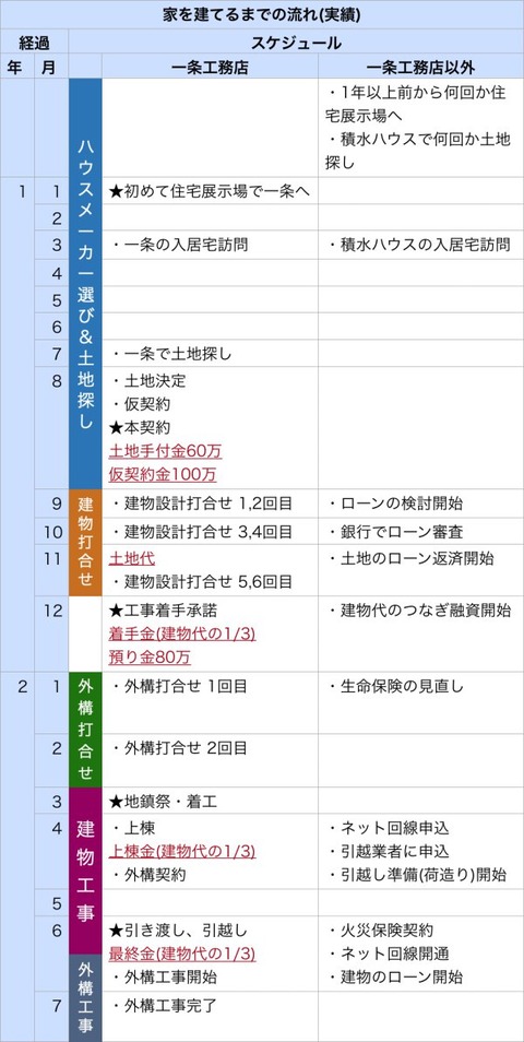 家を建てるまでの流れ_表